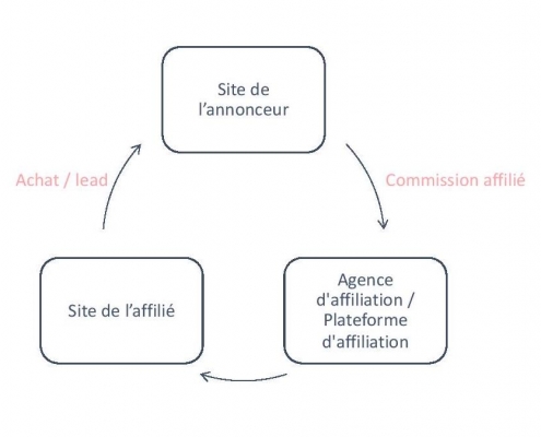 découvrez les formats à éviter en affiliation pour optimiser vos revenus et garantir une collaboration efficace. apprenez à choisir les bonnes pratiques et à maximiser l'impact de vos campagnes marketing.