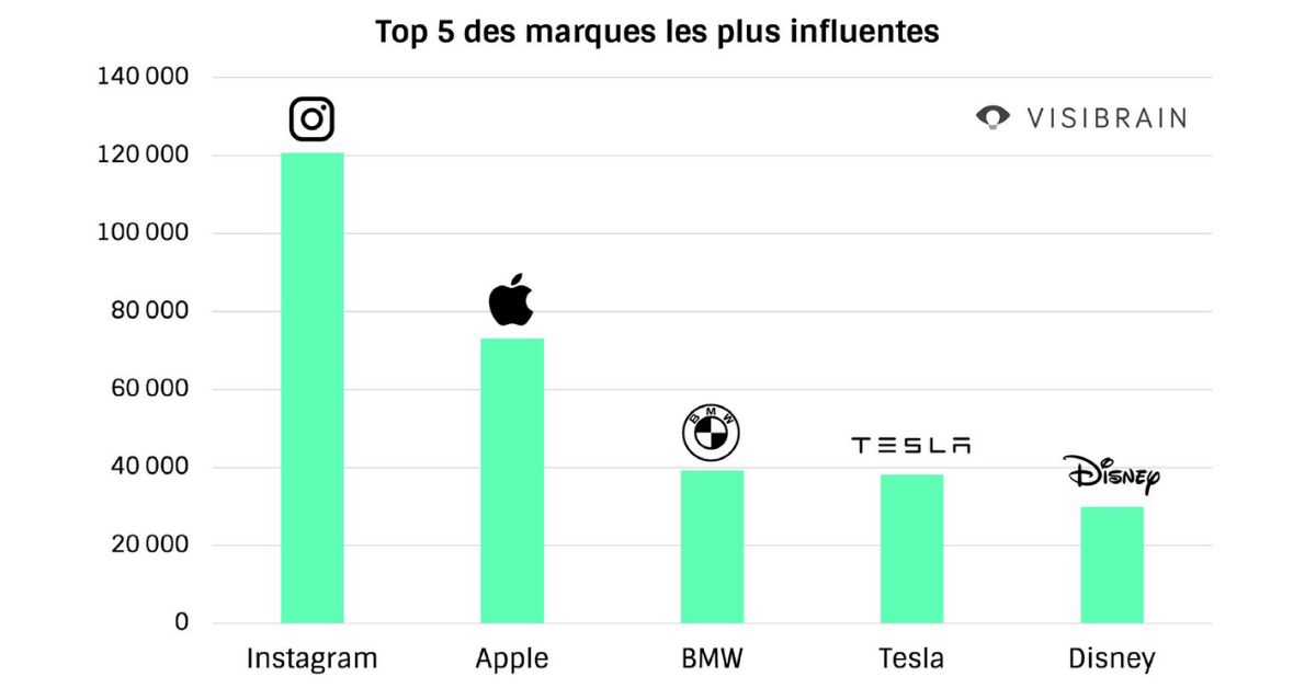 découvrez les marques les plus influentes sur les réseaux sociaux et comment elles façonnent les tendances actuelles. analysez leur stratégie, leur impact sur le marché et leur capacité à engager les consommateurs grâce à des contenus percutants.