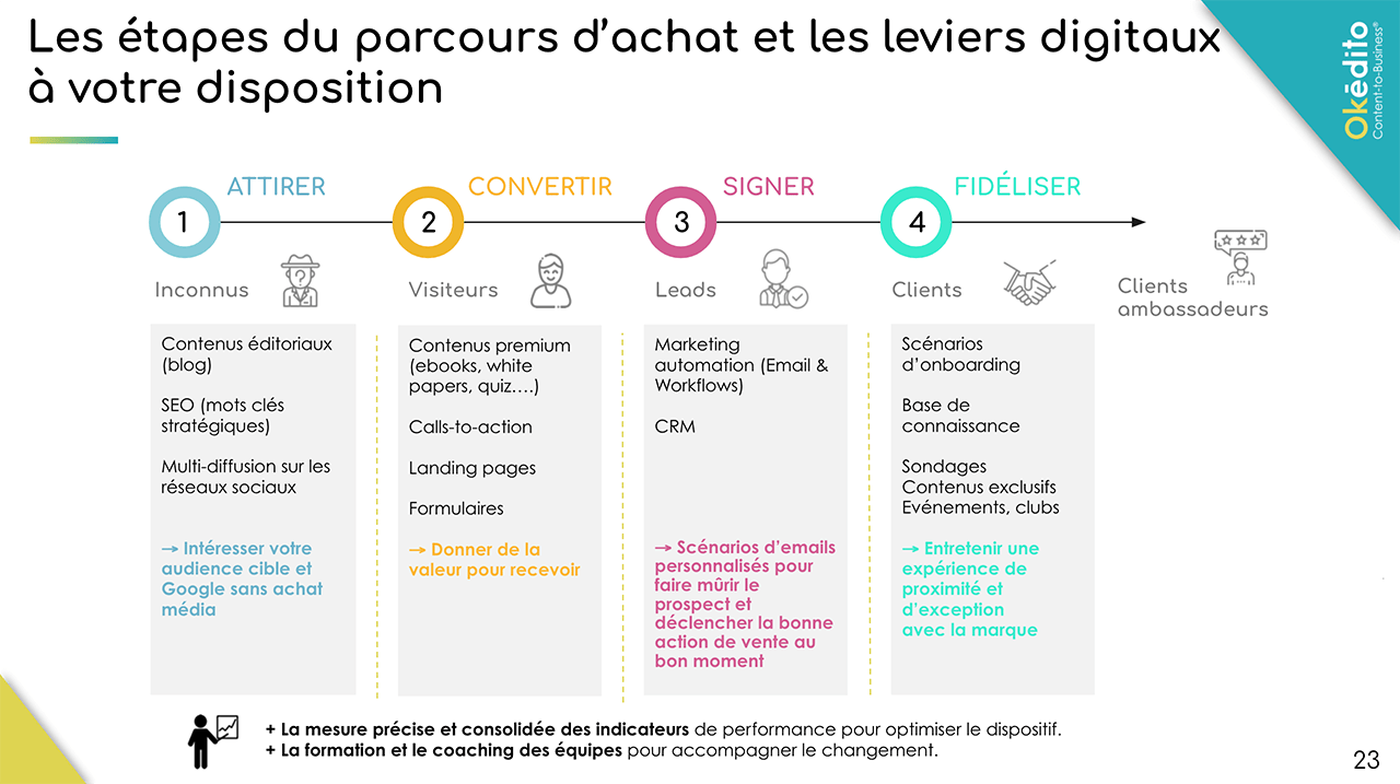 découvrez notre parcours marketing digital et maîtrisez les compétences essentielles pour réussir dans le monde numérique. formations interactives, études de cas pratiques et stratégies innovantes vous attendent.