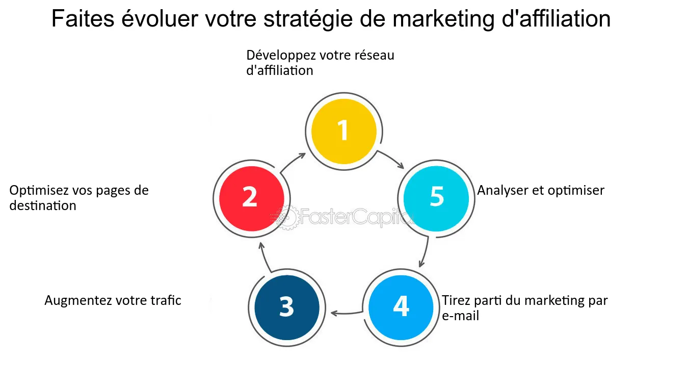 découvrez les pièges courants des réseaux d'affiliation et apprenez comment les éviter pour maximiser vos revenus en ligne. informez-vous sur les stratégies clés et les erreurs à ne pas commettre pour réussir dans le monde de l'affiliation.