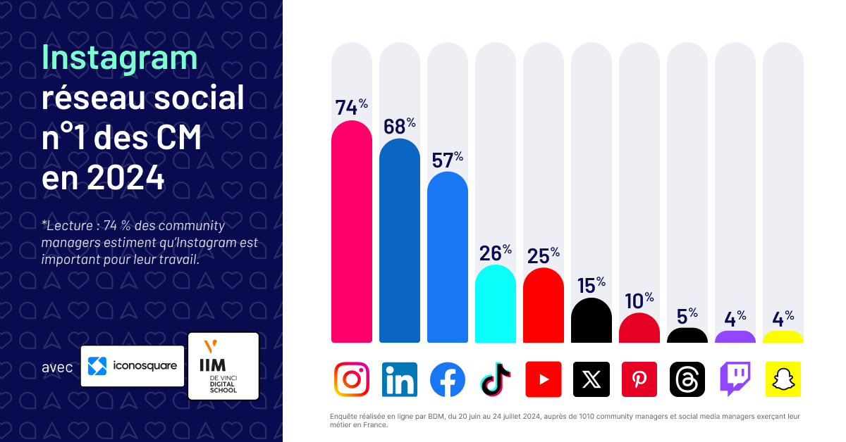 découvrez les tendances et évolutions des réseaux sociaux en 2024. explorez comment ces plateformes transforment nos interactions et les nouvelles stratégies pour optimiser votre présence en ligne.