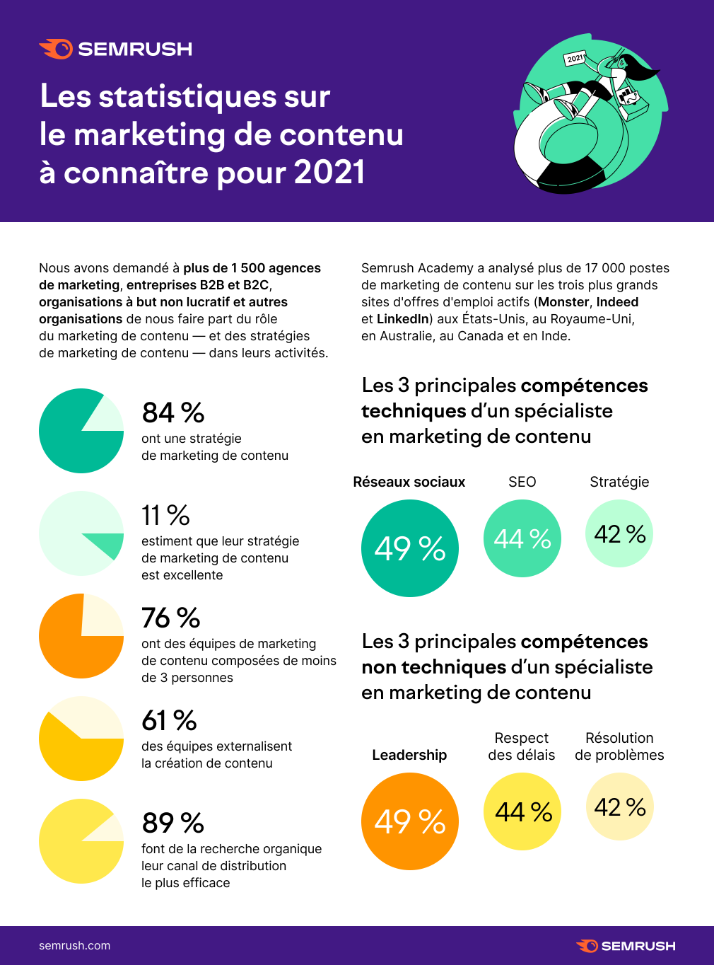 découvrez les statistiques marketing essentielles pour optimiser vos stratégies et augmenter votre retour sur investissement. apprenez à analyser les tendances, comprendre le comportement des consommateurs et utiliser les données pour prendre des décisions éclairées.