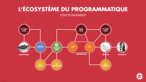 découvrez comment la publicité programmatique transforme le paysage marketing en optimisant la diffusion des annonces grâce à des données en temps réel et des technologies avancées. améliorez vos campagnes publicitaires et atteignez plus efficacement votre public cible.