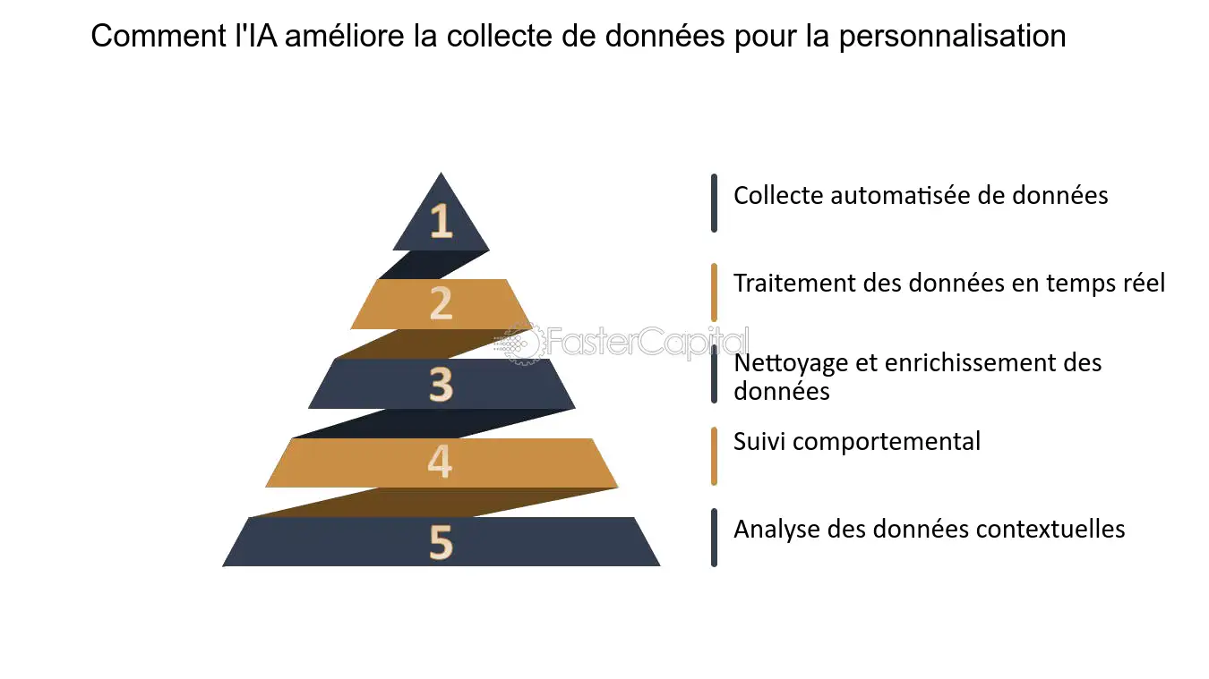 découvrez comment l'impact des données transforme la personnalisation des expériences client. apprenez à tirer parti des insights pour créer des interactions sur mesure et améliorer la satisfaction utilisateur.