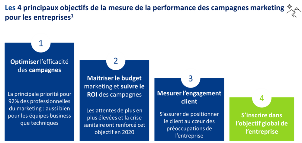 découvrez comment optimiser vos campagnes marketing pour maximiser votre retour sur investissement. apprenez des stratégies efficaces et des outils performants pour cibler votre audience et améliorer vos performances.