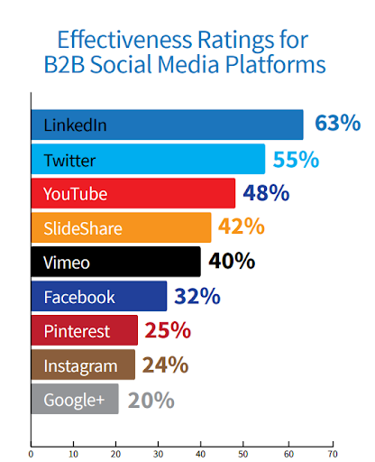 découvrez des stratégies efficaces de marketing b2b sur les réseaux sociaux pour augmenter votre visibilité, générer des leads et favoriser l'engagement avec votre audience cible.