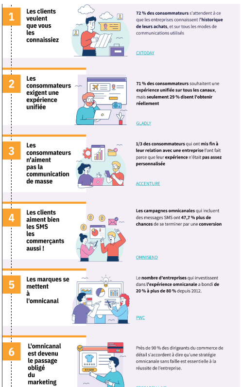 découvrez l'univers des campagnes omnicanales et apprenez comment intégrer efficacement plusieurs canaux de communication pour maximiser l'engagement client. explorez des stratégies innovantes, des outils performants et des études de cas inspirantes pour optimiser votre approche marketing.