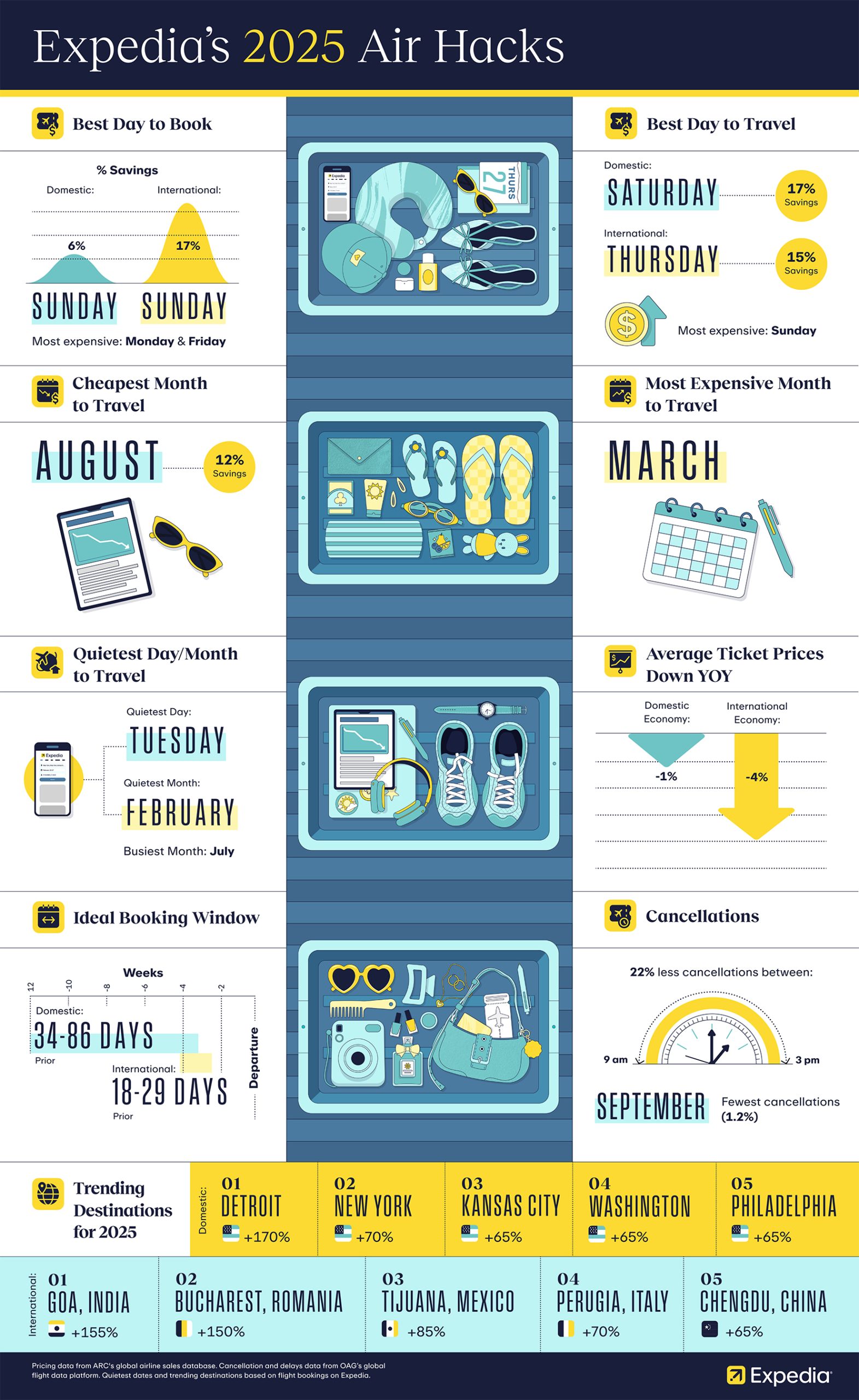 découvrez les stratégies innovantes d'expedia pour 2025, axées sur le marketing digital, l'expérience client et l'utilisation de données analytiques. explorez comment ces approches transforment l'industrie du voyage et améliorent la satisfaction des clients.