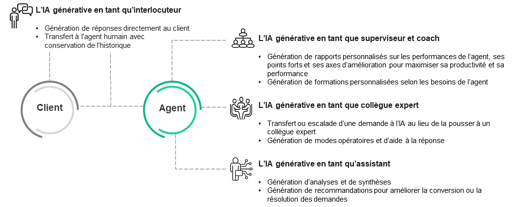 découvrez comment l'ia générative transforme le marketing en permettant des créations de contenu innovantes, des campagnes personnalisées et une analyse approfondie des données. boostez votre stratégie marketing avec des solutions technologiques avant-gardistes.