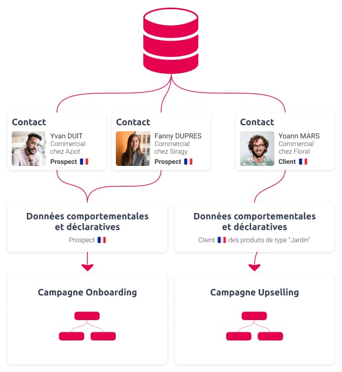 découvrez comment l'intégration des données en marketing peut transformer votre stratégie et optimiser vos campagnes. apprenez à unifier vos données pour mieux cibler vos clients, améliorer votre retour sur investissement et prendre des décisions éclairées.