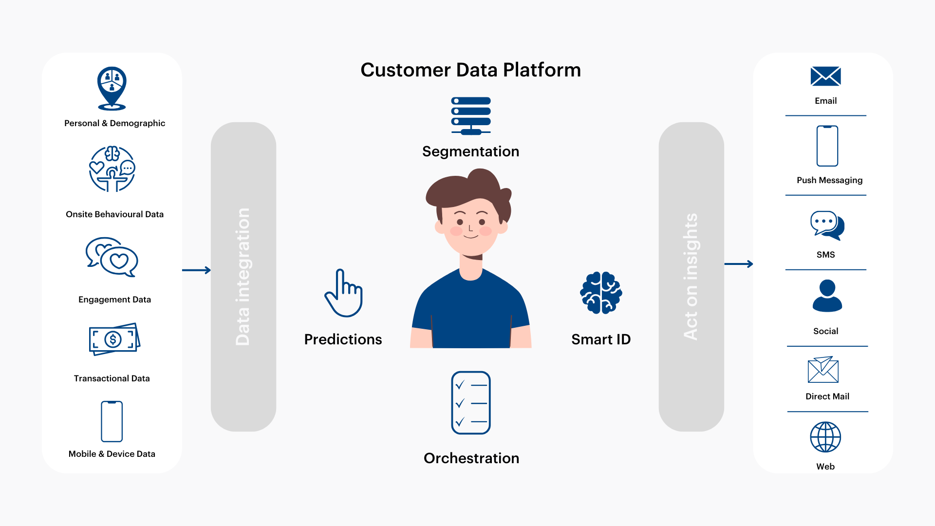 découvrez comment l'intégration des données en marketing peut transformer votre stratégie, améliorer la personnalisation de l'expérience client et optimiser vos campagnes publicitaires. apprenez les meilleures pratiques pour collecter, analyser et utiliser efficacement vos données afin de maximiser votre retour sur investissement.