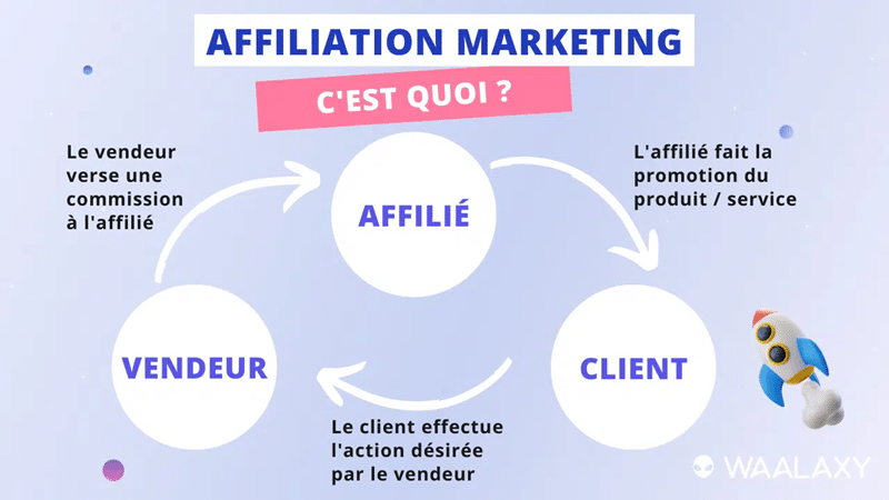 découvrez les tendances et stratégies du marketing d'affiliation en 2024. maximisez vos revenus en ligne grâce aux meilleures pratiques et aux outils innovants. rejoignez la révolution du marketing digital avec des conseils d'experts et des études de cas.