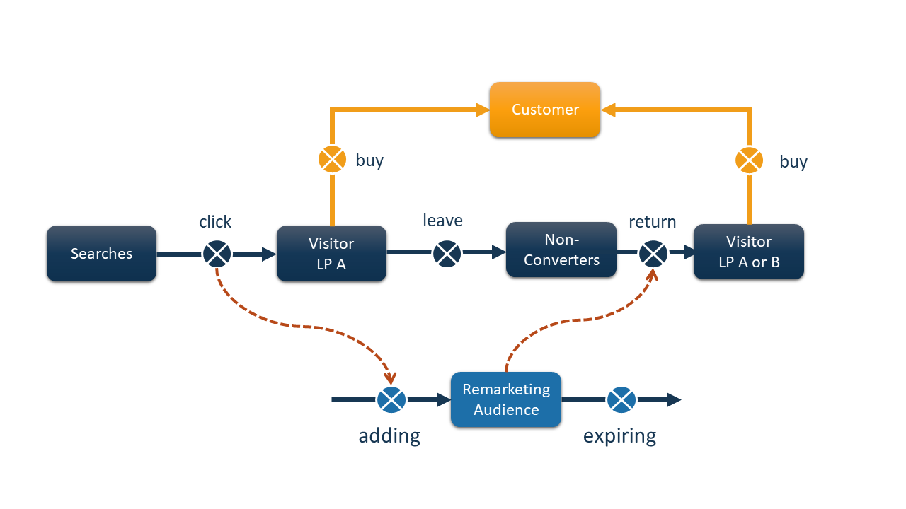 découvrez le remarketing d'affiliation : une stratégie efficace pour maximiser vos ventes en ligne en ciblant les visiteurs ayant déjà montré un intérêt pour vos produits. apprenez à optimiser vos campagnes et à transformer vos leads en clients fidèles.