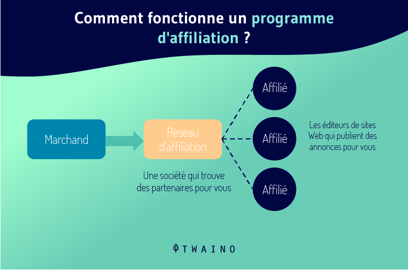 découvrez comment les réseaux d'affiliation peuvent propulser votre activité en ligne en maximisant vos revenus. apprenez à choisir les meilleures plateformes, à optimiser vos campagnes et à créer des partenariats fructueux. rejoignez la révolution de l'affiliation et transformez votre stratégie marketing dès aujourd'hui!