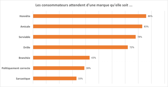 découvrez comment les réseaux sociaux influencent votre image de marque et apprenez des stratégies pour renforcer votre présence en ligne. améliorez votre notoriété et engagez efficacement votre audience grâce à une gestion optimale de vos plateformes sociales.