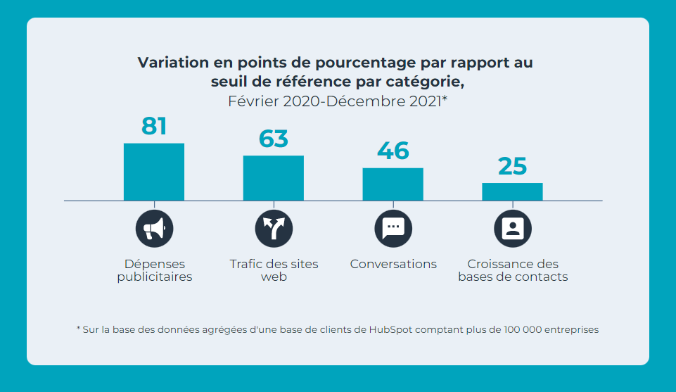 découvrez les statistiques marketing essentielles pour optimiser vos stratégies et améliorer vos performances. ce guide vous fournit des données clés sur le comportement des consommateurs, les tendances du marché et les meilleures pratiques pour réussir dans le monde du marketing.