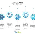 découvrez comment l'affiliation e-commerce peut booster vos ventes en ligne. apprenez à tirer parti des partenariats stratégiques et à générer des revenus passifs grâce à un système de commissions. transformez votre boutique en ligne en exploitant le pouvoir de l'affiliation pour atteindre de nouveaux clients et augmenter votre visibilité sur le marché.