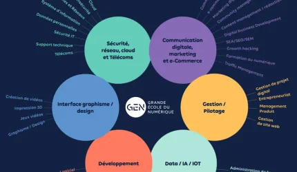 découvrez les tendances et opportunités des professions numériques en 2023. renseignez-vous sur les compétences recherchées, les formations disponibles et les métiers d'avenir dans le secteur du numérique.