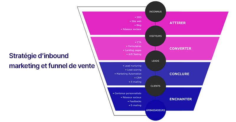 découvrez comment élaborer une stratégie de communication digitale efficace pour renforcer votre présence en ligne, engager votre audience et atteindre vos objectifs commerciaux. explorez les meilleures pratiques, outils et techniques pour optimiser votre communication sur les réseaux sociaux, blogs et sites web.