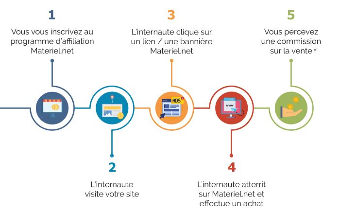 découvrez notre programme d'affiliation ! profitez d'opportunités de revenus passifs en rejoignant notre communauté d'affiliés. bénéficiez d'un suivi personnalisé, d'outils marketing performants et d'une commission attractive pour chaque vente générée. rejoignez-nous dès aujourd'hui et commencez à gagner !