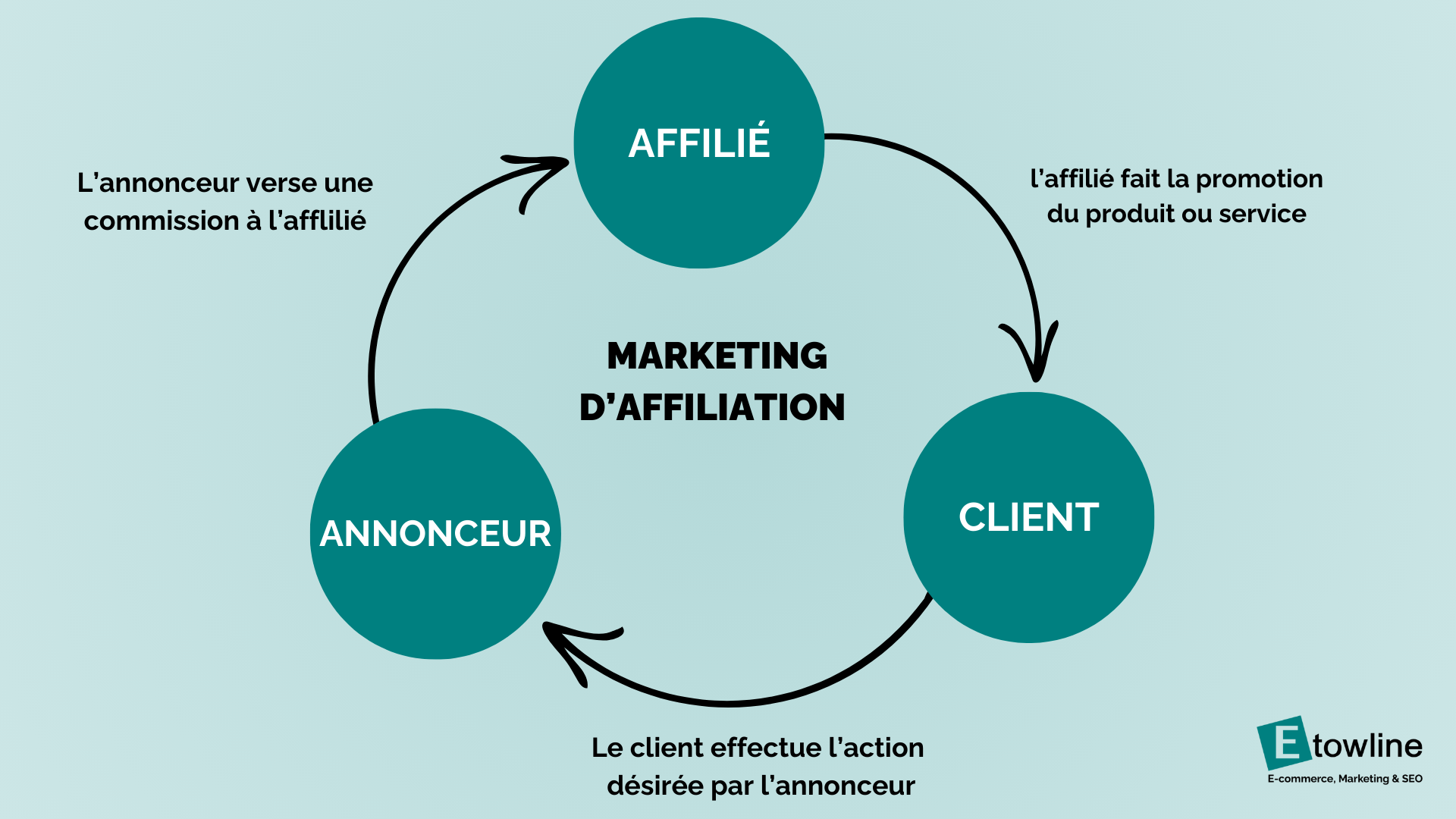 découvrez le marketing d'affiliation, une stratégie efficace pour monétiser votre blog ou votre site web. apprenez à promouvoir des produits et services tout en générant des revenus passifs, grâce à des partenariats avec des marques de confiance. optimisez vos techniques et boostez votre croissance en ligne dès maintenant !