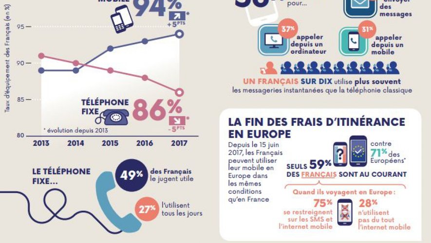 découvrez notre baromètre numérique, un outil essentiel pour mesurer et analyser les tendances digitales actuelles. restez informé sur l'évolution du numérique et anticipez les futurs défis grâce à des données précises et des analyses approfondies.